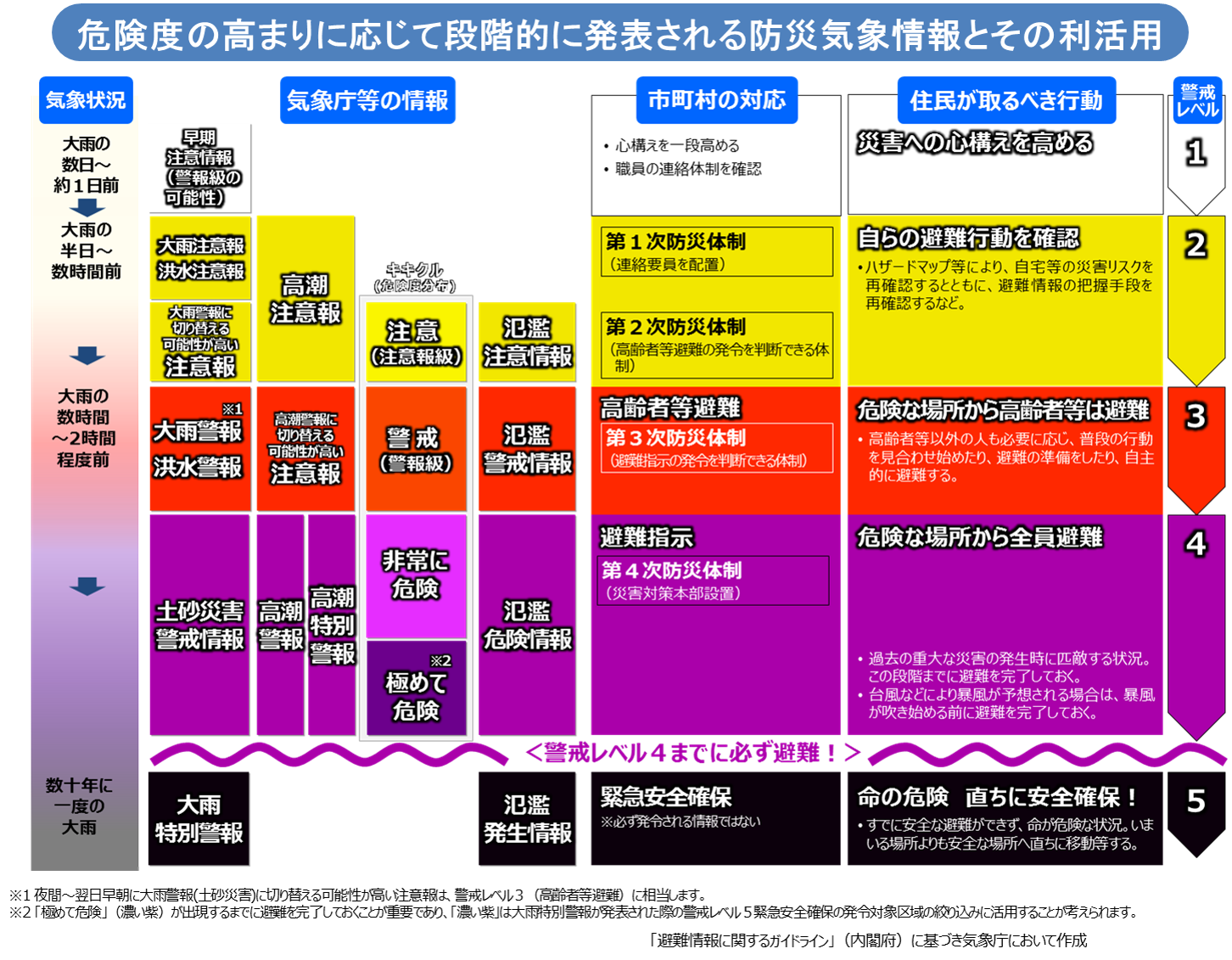 防災気象情報 福泊川東町内会