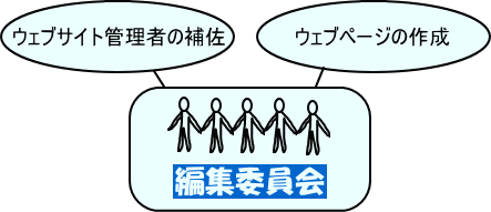 �Ґ��ψ���̎d���́A�E�F�u�T�C�g�Ǘ��҂̕⍲��E�F�u�y�[�W�̍쐬�ł��B