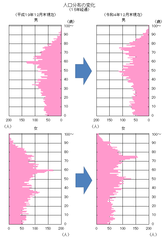 �x�R�w��̒j���ʐl�����z�O���t�̕ω��i15�N�o�߁j