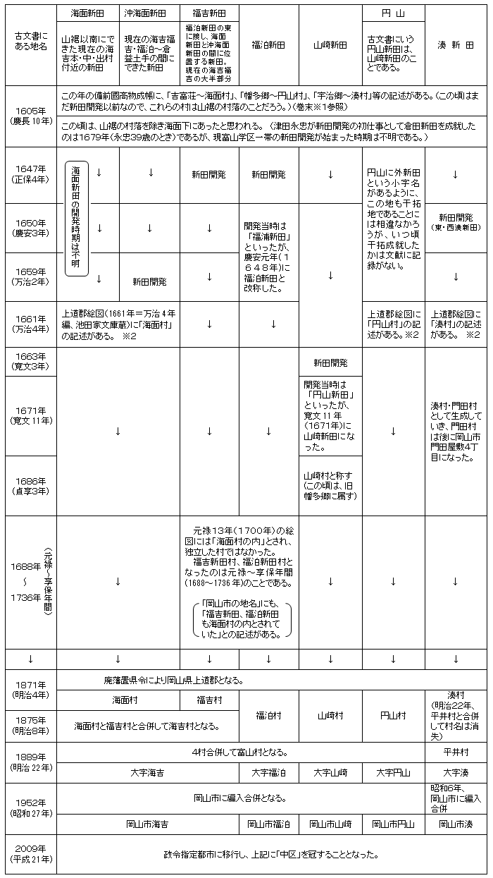 【富山学区の干拓地変遷表】 【富山学区の干拓地変遷表】