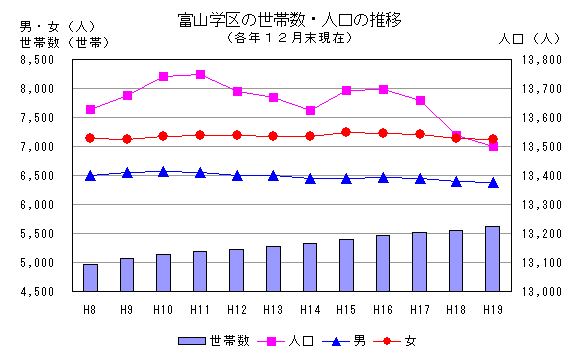 富山学区の世帯数・人口の推移グラフ(各年12月末現在)