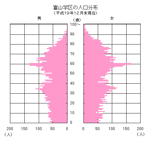 富山学区の男女別人口分布グラフ(平成19年12月末現在)