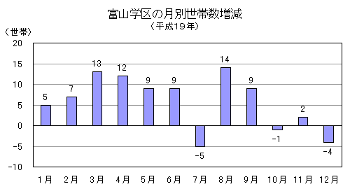 富山学区の月別世帯数増減グラフ(平成19年)