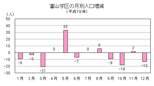 富山学区の月別人口増減グラフ(平成19年)