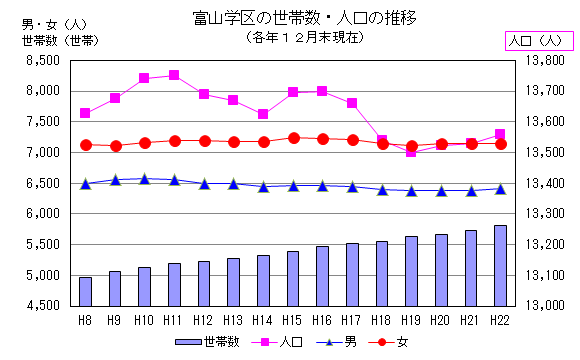 富山学区の世帯数・人口の推移グラフ(各年12月末現在)