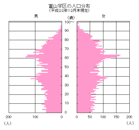富山学区の男女別人口分布グラフ(平成22年12月末現在)