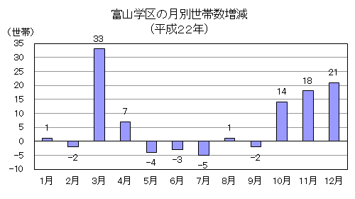 富山学区の月別世帯数増減グラフ(平成22年)
