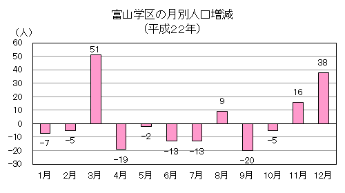 富山学区の月別人口増減グラフ(平成22年)
