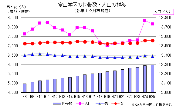 富山学区の世帯数・人口の推移グラフ(各年12月末現在)