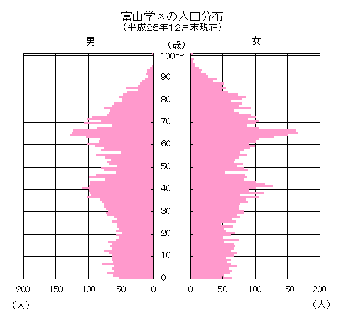 富山学区の男女別人口分布グラフ(平成25年12月末現在)