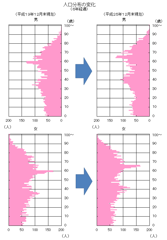 富山学区の男女別人口分布グラフの変化(6年経過)