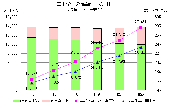 富山学区の高齢化率の推移グラフ(各年12月末現在)