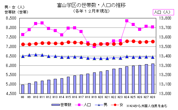富山学区の世帯数・人口の推移グラフ(各年12月末現在)