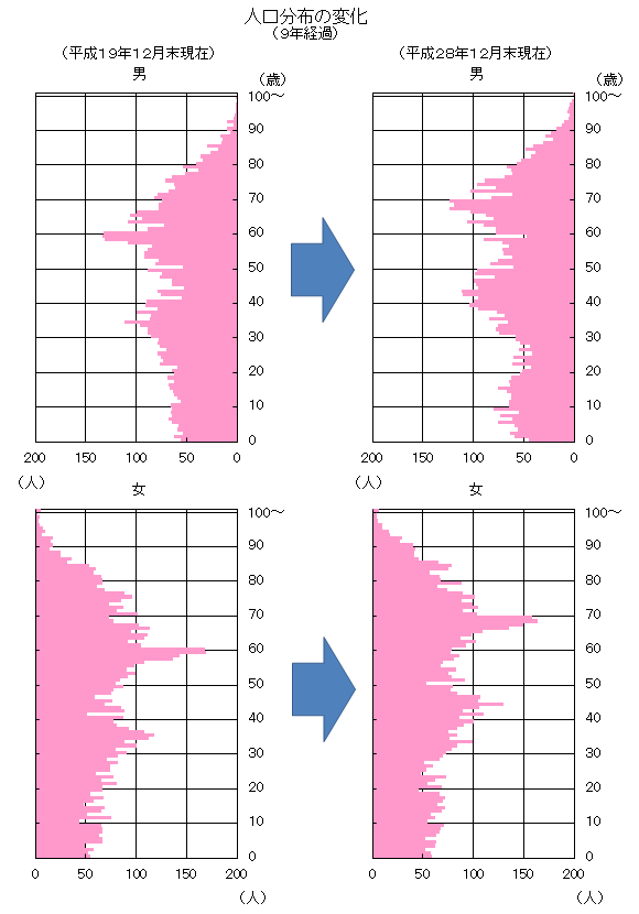 富山学区の男女別人口分布グラフの変化(9年経過)