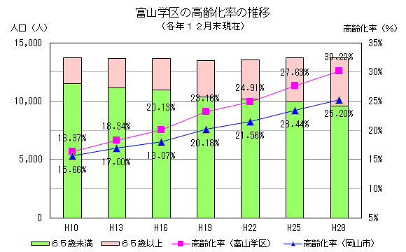 富山学区の高齢化率の推移グラフ(各年12月末現在)