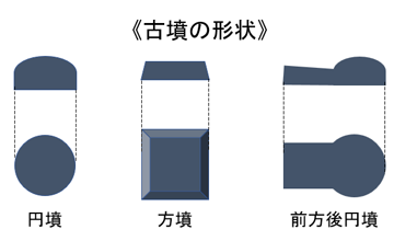 古墳の形状(円墳・方墳・前方後円墳) 古墳の形状(円墳・方墳・前方後円墳)