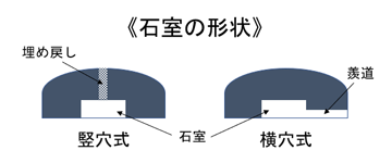 石室の形状(竪穴式・横穴式) 石室の形状(竪穴式・横穴式)