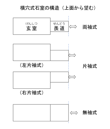 横穴式石室の構造(両袖式・片袖式・無袖式) 横穴式石室の構造(両袖式・片袖式・無袖式)