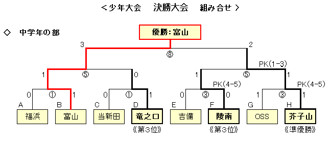 トーナメント表 トーナメント表