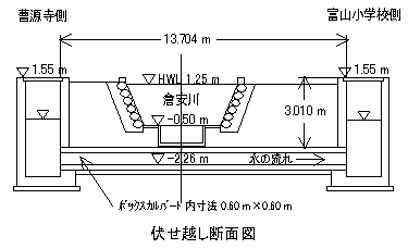 伏せ越し断面図 伏せ越し断面図