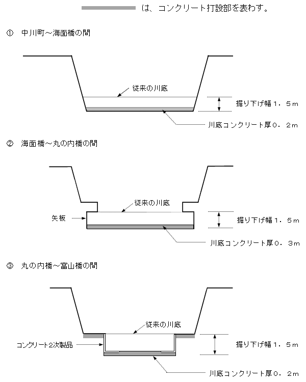 倉安川河床改修工事区間別工法断面図 倉安川河床改修工事区間別工法断面図