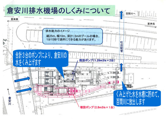 倉安川排水機場のしくみについて 倉安川排水機場のしくみについて
