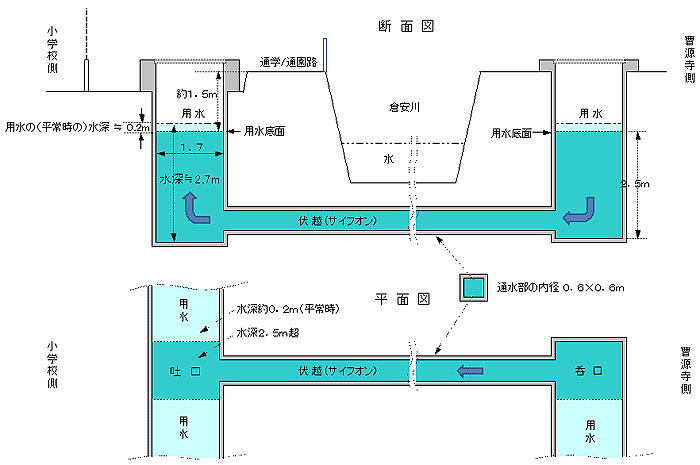 福泊サイフォンの断・平面図 福泊サイフォンの断・平面図