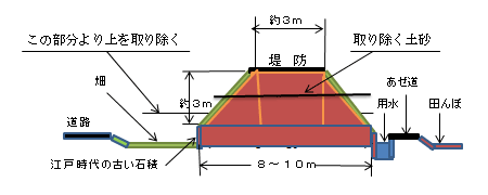旧堤防盛り土撤去工事断面図 旧堤防盛り土撤去工事断面図