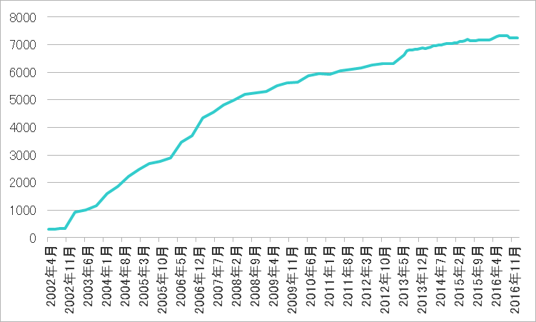 2017年1月会員数グラフ