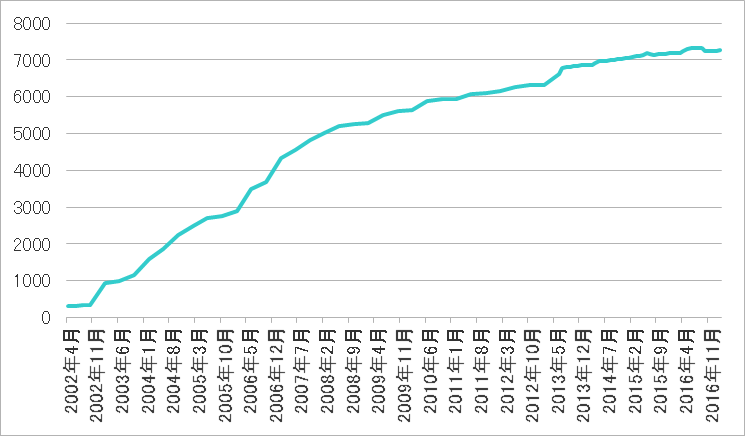 2017年2月会員数グラフ
