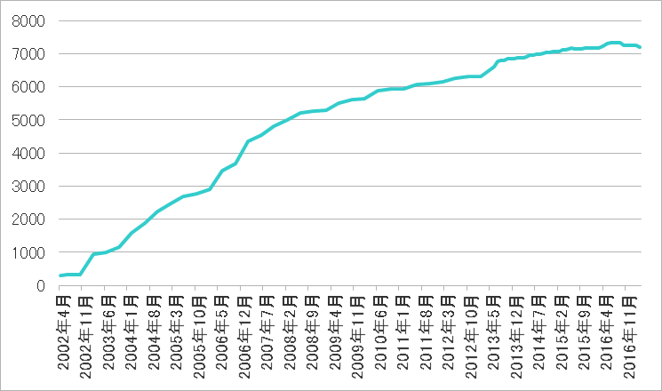 2017年3月会員数グラフ