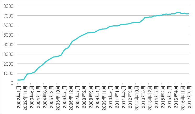 2017年6月会員数グラフ