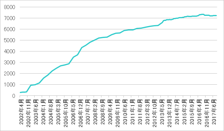 2017年9月会員数グラフ