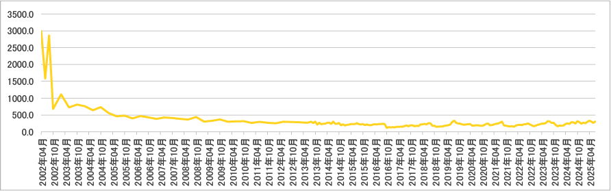 2025年07月アクセス数