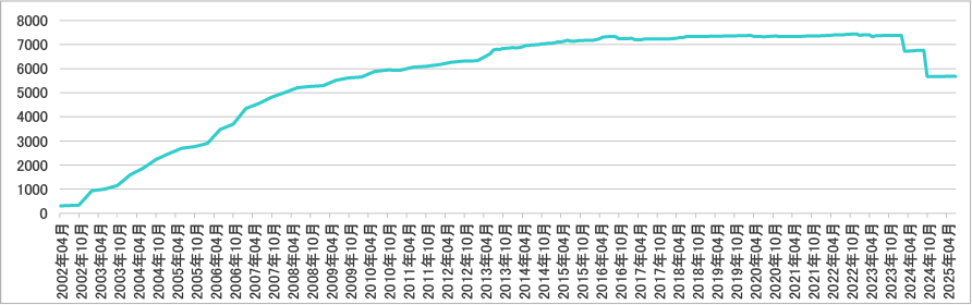 2025年07月会員数