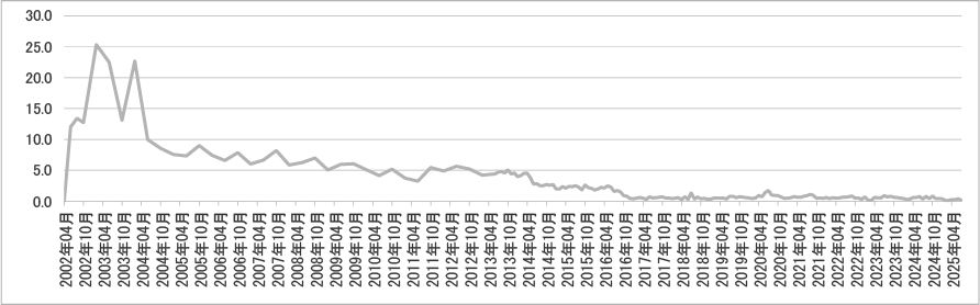 2025年07月投稿数