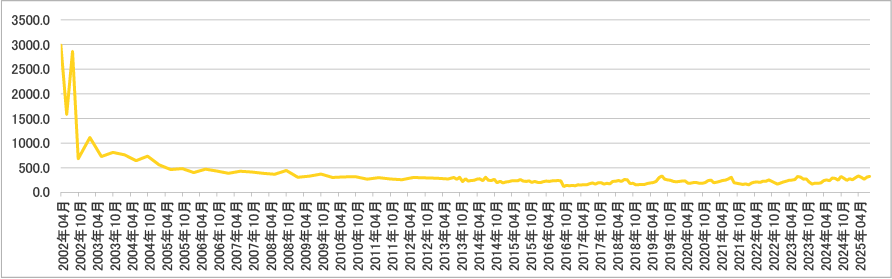 2025年08月アクセス数