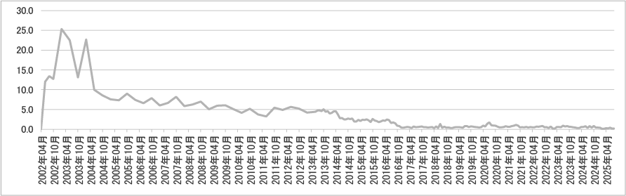 2025年08月投稿数