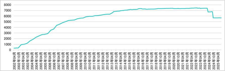2025年09月会員数
