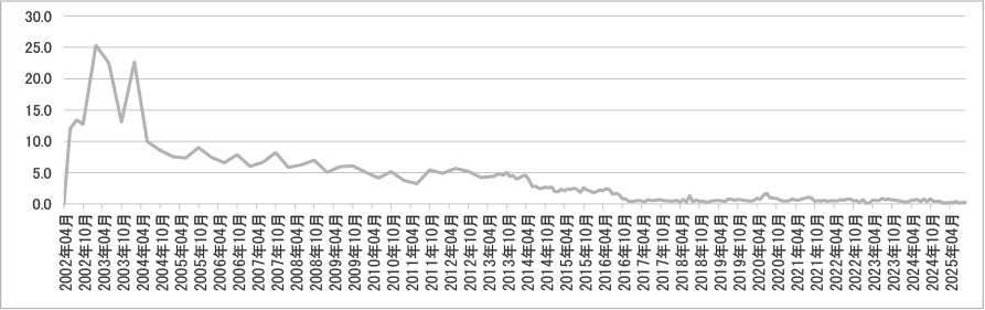 2025年09月投稿数
