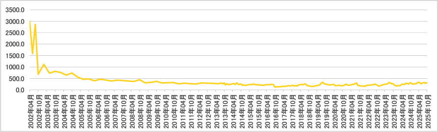 2025年10月アクセス数