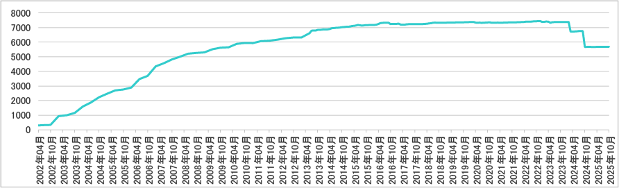 2025年10月会員数