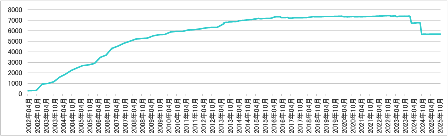 2025年11月会員数