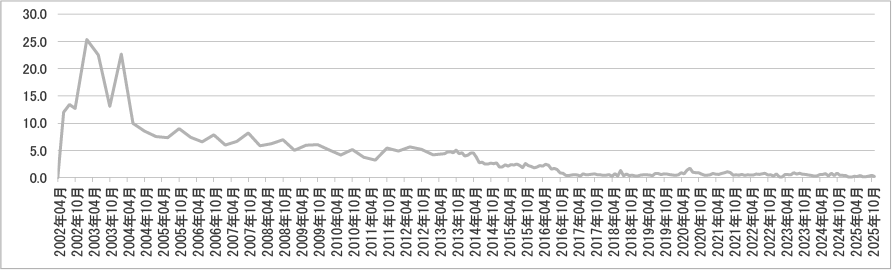 2025年11月投稿数