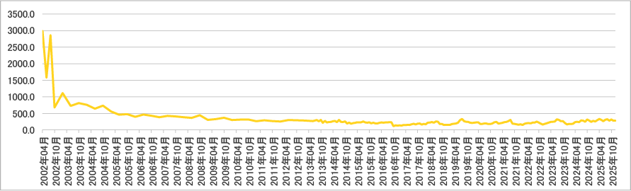 2025年12月アクセス数