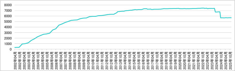 2025年12月会員数