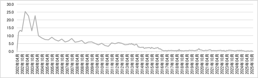 2025年12月投稿数