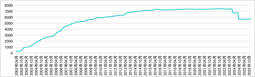 2026年1月会員数