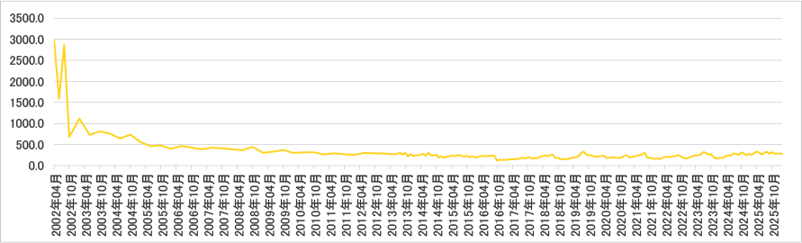 2026年2月アクセス数