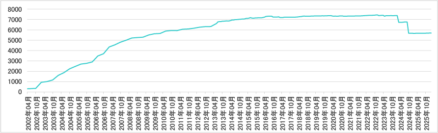 2026年2月会員数
